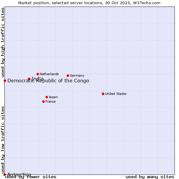 Market position of India vs. Democratic Republic of the Congo vs. Antarctica