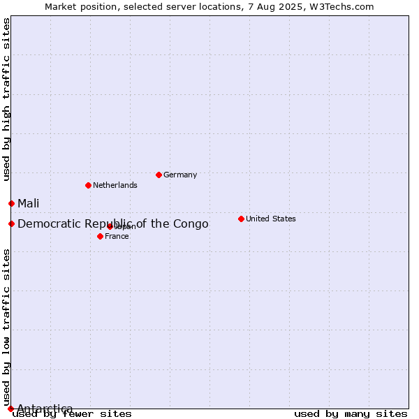 Market position of Mali vs. Democratic Republic of the Congo vs. Antarctica