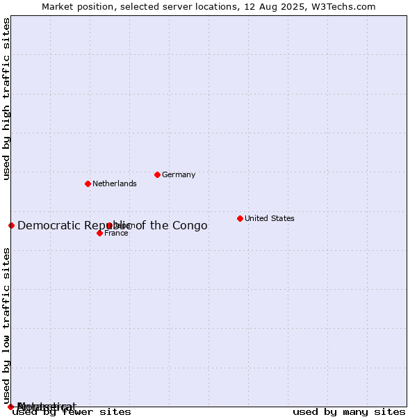 Market position of Democratic Republic of the Congo vs. Montserrat vs. Antarctica