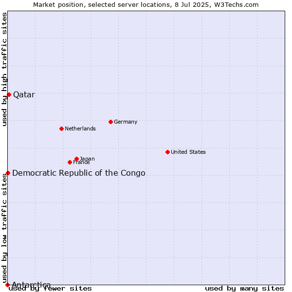 Market position of Qatar vs. Democratic Republic of the Congo vs. Antarctica