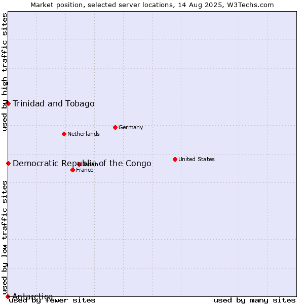 Market position of Trinidad and Tobago vs. Democratic Republic of the Congo vs. Antarctica