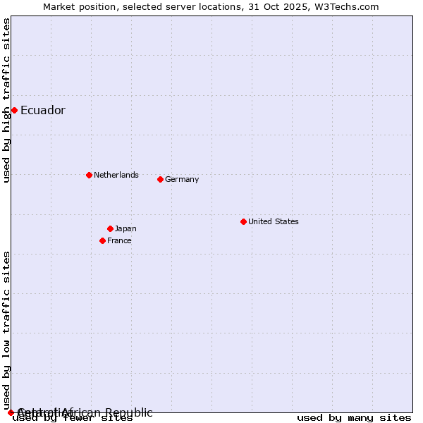 Market position of Ecuador vs. Antarctica vs. Central African Republic