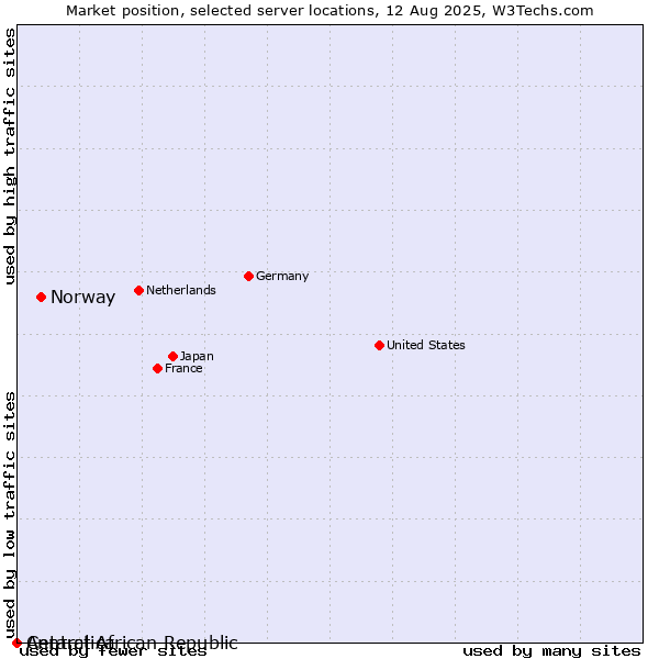 Market position of Norway vs. Antarctica vs. Central African Republic