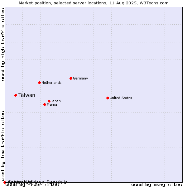 Market position of Taiwan vs. Antarctica vs. Central African Republic