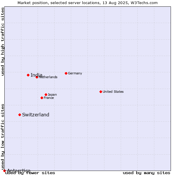 Market position of India vs. Switzerland vs. Antarctica