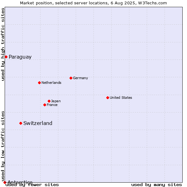 Market position of Switzerland vs. Paraguay vs. Antarctica
