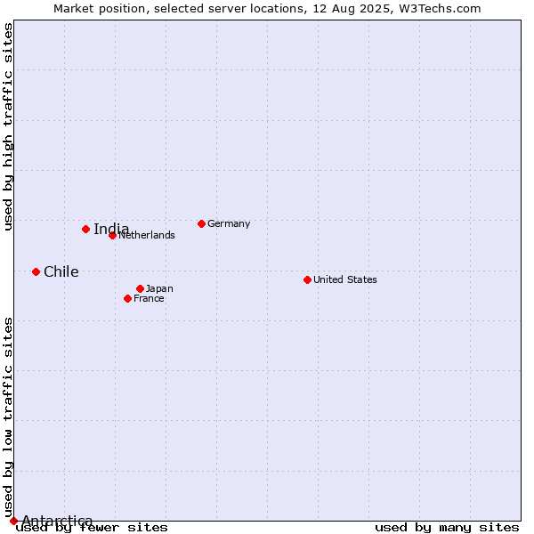 Market position of India vs. Chile vs. Antarctica