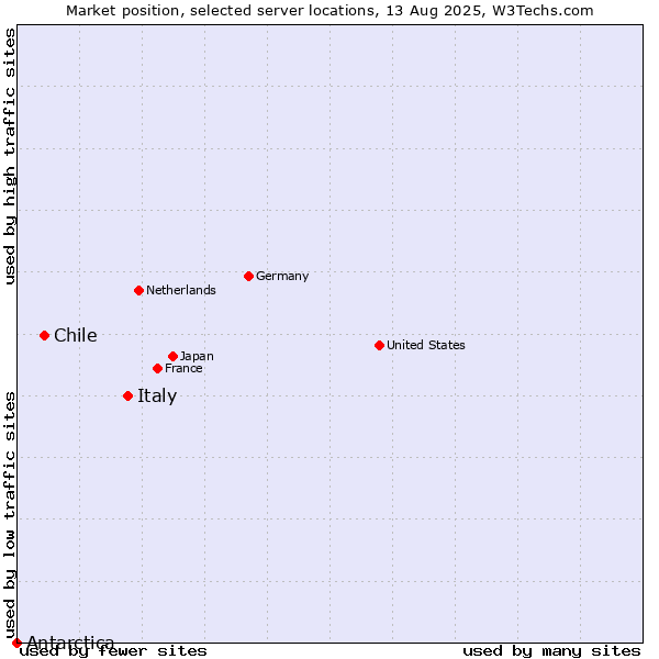 Market position of Italy vs. Chile vs. Antarctica