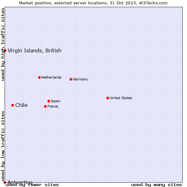 Market position of Chile vs. Virgin Islands, British vs. Antarctica