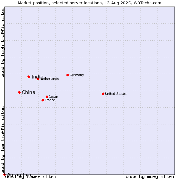 Market position of India vs. China vs. Antarctica
