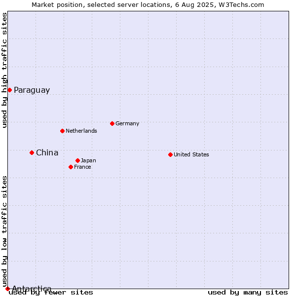 Market position of China vs. Paraguay vs. Antarctica
