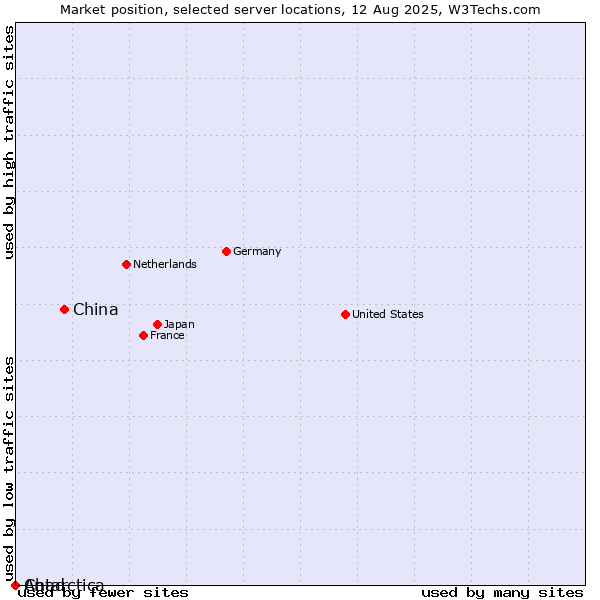 Market position of China vs. Antarctica vs. Chad