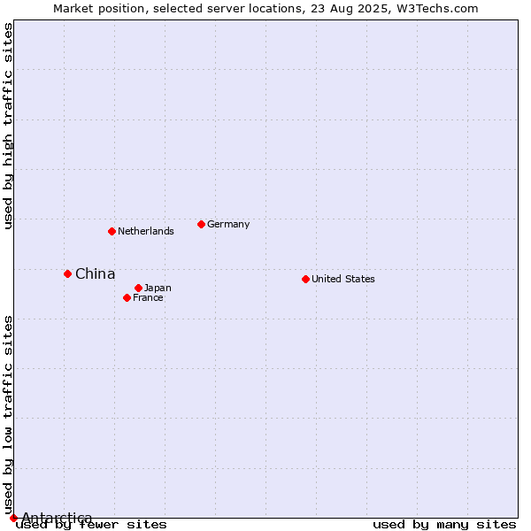 Market position of China and territories vs. Antarctica