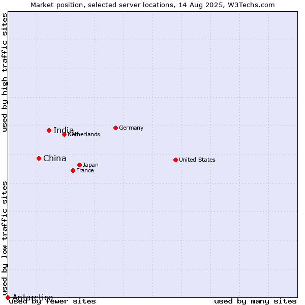 Market position of India vs. China and territories vs. Antarctica