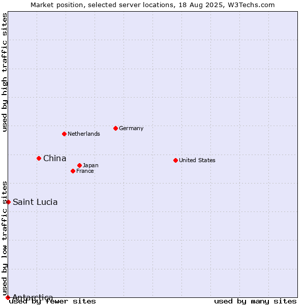 Market position of China and territories vs. Saint Lucia vs. Antarctica