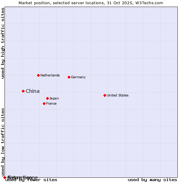 Market position of China and territories vs. Sierra Leone vs. Antarctica