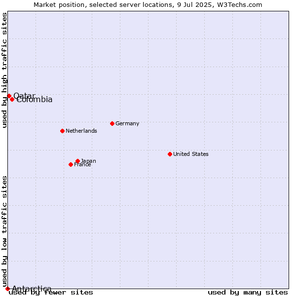 Market position of Colombia vs. Qatar vs. Antarctica