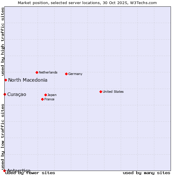 Market position of North Macedonia vs. Curaçao vs. Antarctica