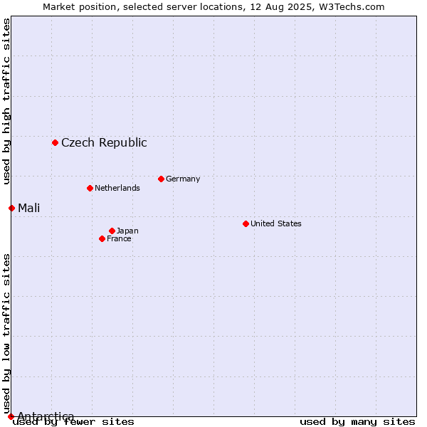 Market position of Czech Republic vs. Mali vs. Antarctica