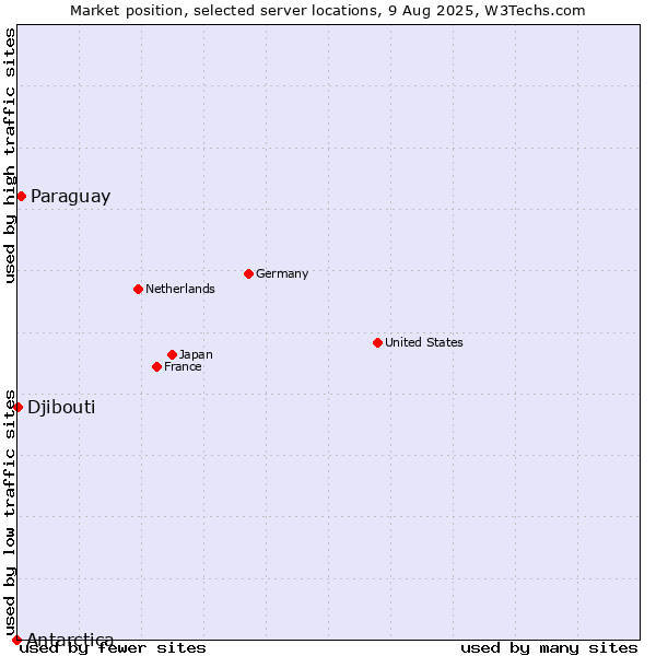 Market position of Paraguay vs. Djibouti vs. Antarctica