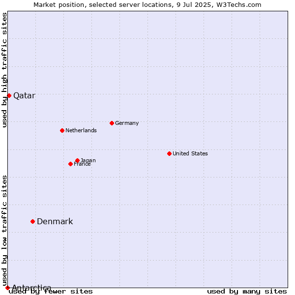 Market position of Denmark vs. Qatar vs. Antarctica