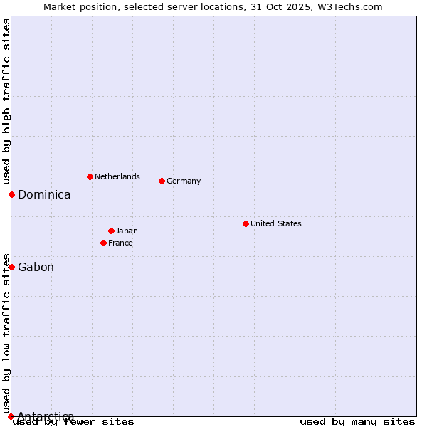 Market position of Gabon vs. Dominica vs. Antarctica