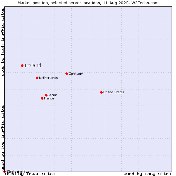 Market position of Ireland vs. Dominica vs. Antarctica