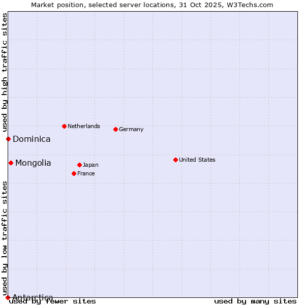 Market position of Mongolia vs. Dominica vs. Antarctica