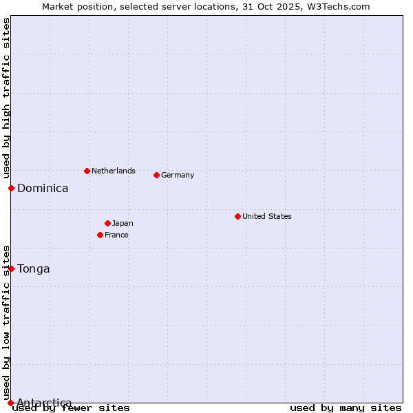 Market position of Dominica vs. Tonga vs. Antarctica