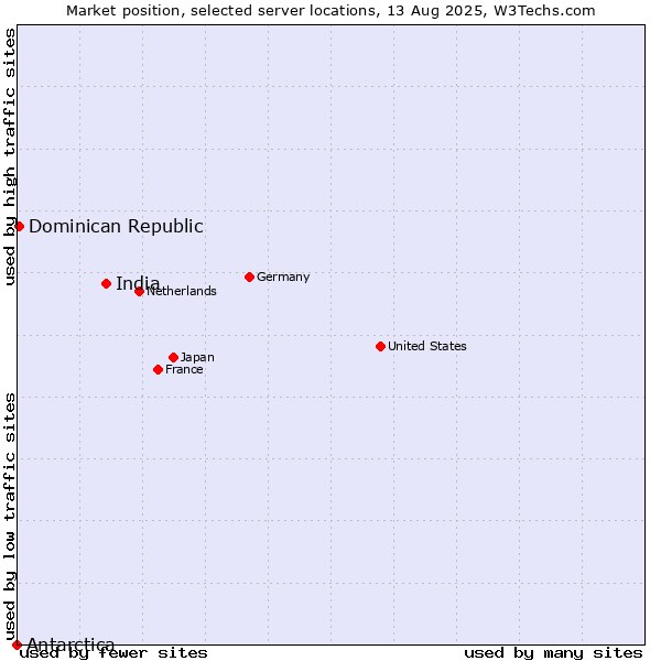 Market position of India vs. Dominican Republic vs. Antarctica
