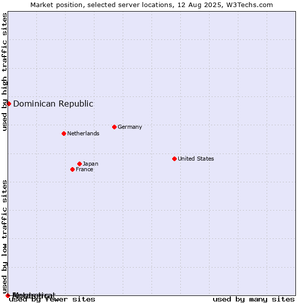 Market position of Dominican Republic vs. Montserrat vs. Antarctica