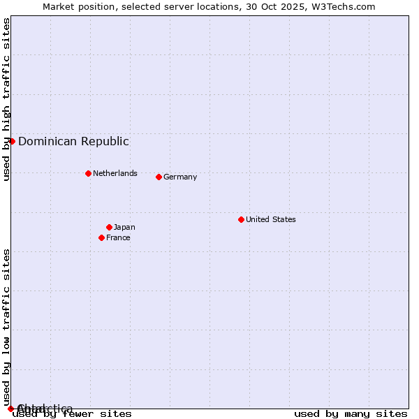 Market position of Dominican Republic vs. Chad vs. Antarctica