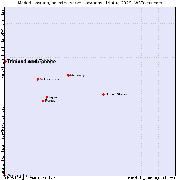 Market position of Dominican Republic vs. Trinidad and Tobago vs. Antarctica