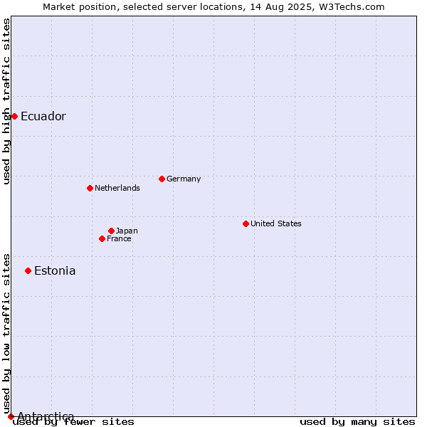 Market position of Estonia vs. Ecuador vs. Antarctica