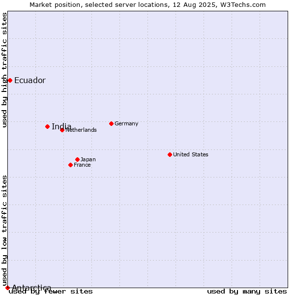Market position of India vs. Ecuador vs. Antarctica