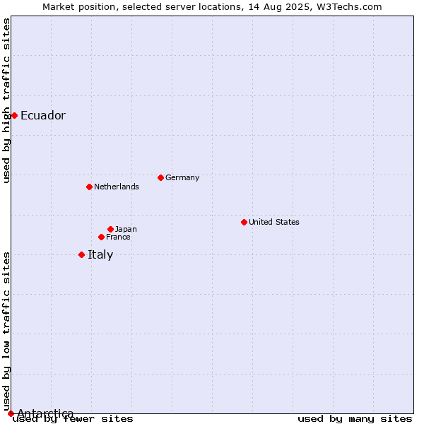 Market position of Italy vs. Ecuador vs. Antarctica