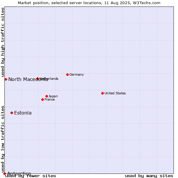 Market position of Estonia vs. North Macedonia vs. Antarctica