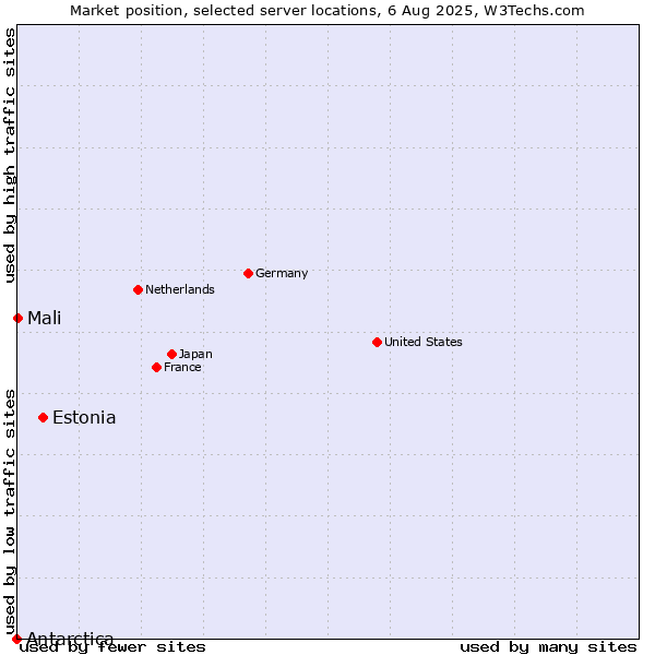 Market position of Estonia vs. Mali vs. Antarctica