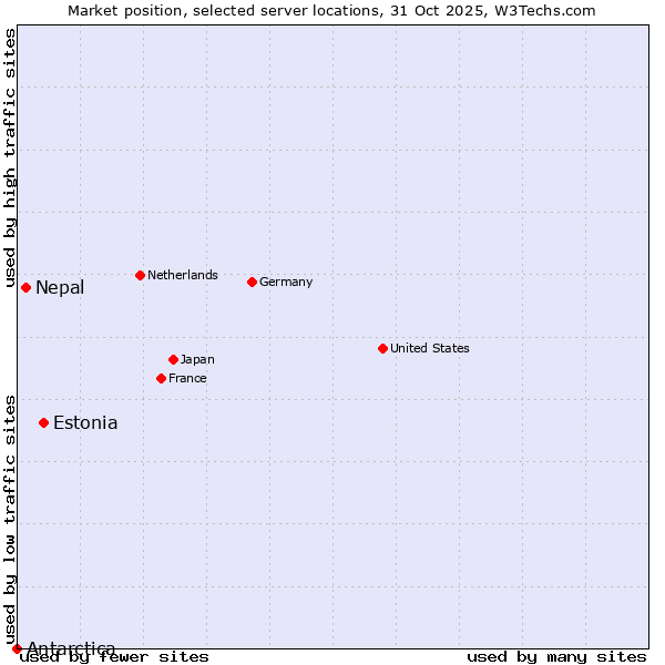 Market position of Estonia vs. Nepal vs. Antarctica
