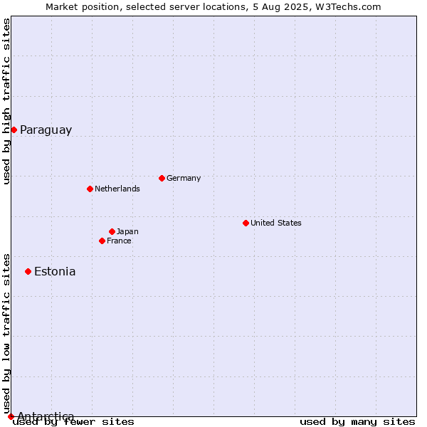 Market position of Estonia vs. Paraguay vs. Antarctica