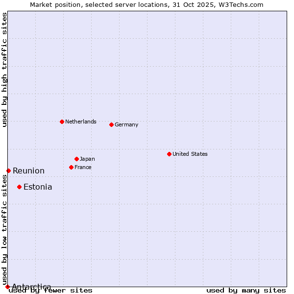 Market position of Estonia vs. Reunion vs. Antarctica