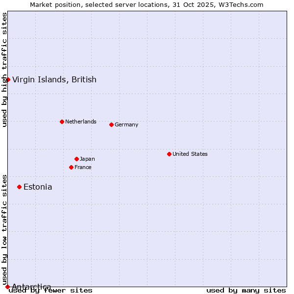 Market position of Estonia vs. Virgin Islands, British vs. Antarctica
