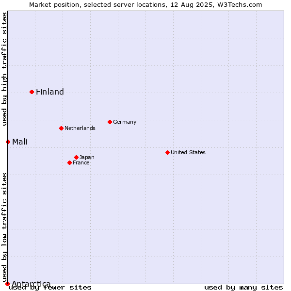 Market position of Finland vs. Mali vs. Antarctica