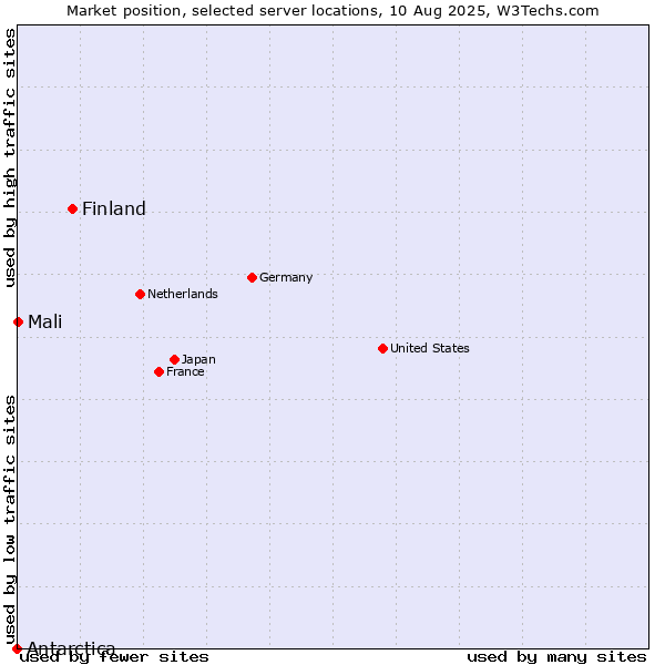 Market position of Finland and territories vs. Mali vs. Antarctica
