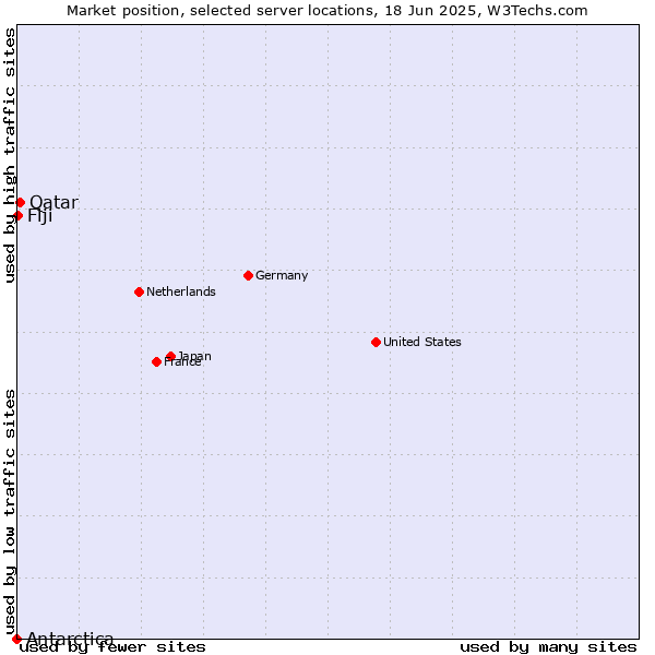 Market position of Qatar vs. Fiji vs. Antarctica