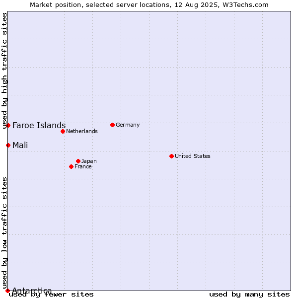 Market position of Mali vs. Faroe Islands vs. Antarctica