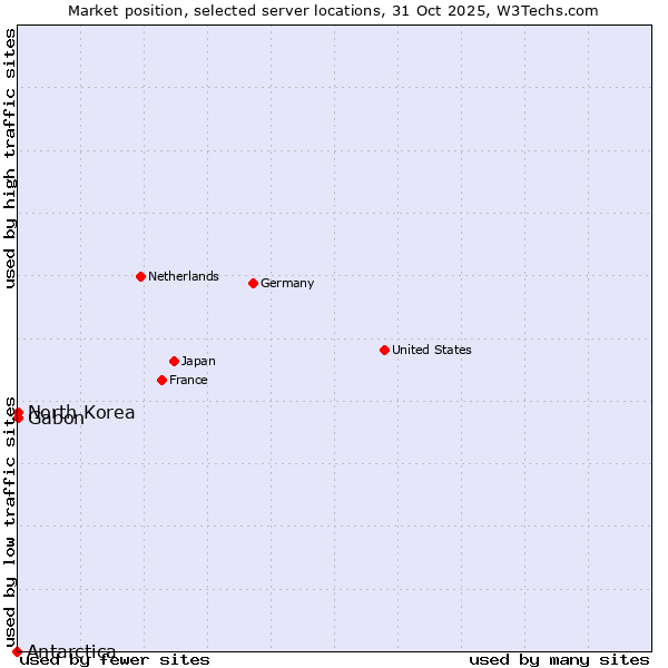 Market position of Gabon vs. North Korea vs. Antarctica