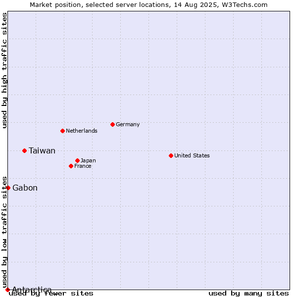 Market position of Taiwan vs. Gabon vs. Antarctica