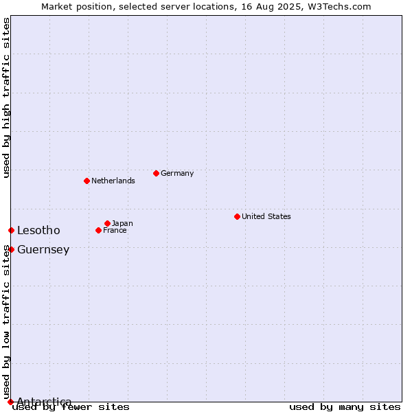 Market position of Lesotho vs. Guernsey vs. Antarctica