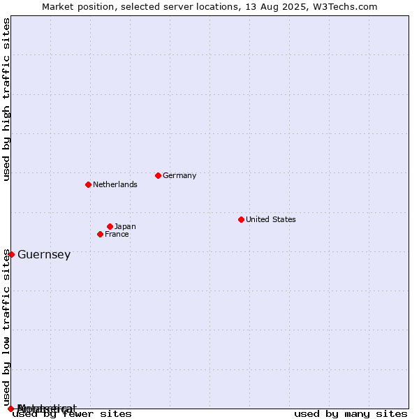 Market position of Guernsey vs. Montserrat vs. Antarctica